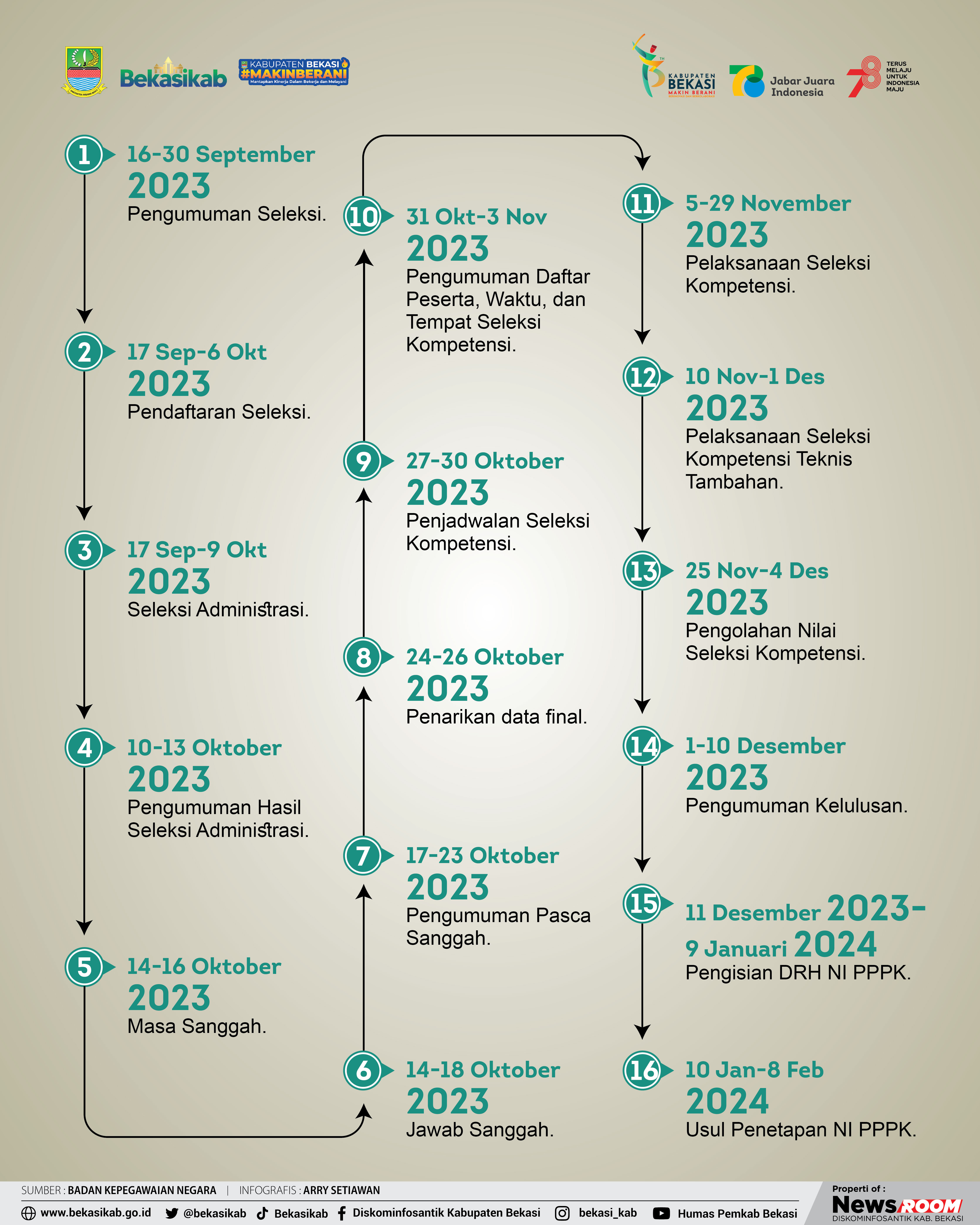 JADWAL PENERIMAAN PPPK TAHUN 2023